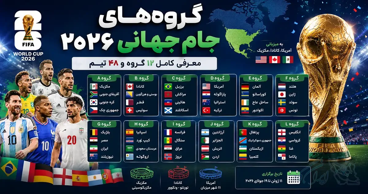 پوستر گروه‌های جام جهانی ۲۰۲۶ شامل معرفی کامل ۱۲ گروه و ۴۸ تیم، جام جهانی، پرچم کشورهای میزبان و بازیکنان شاخص